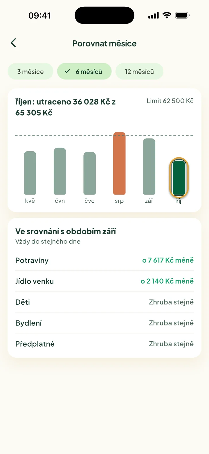 Porovnat měsíce: šest sloupců od května do října. Srpen překročil limit. Sloupec října je zakroužkovaný.