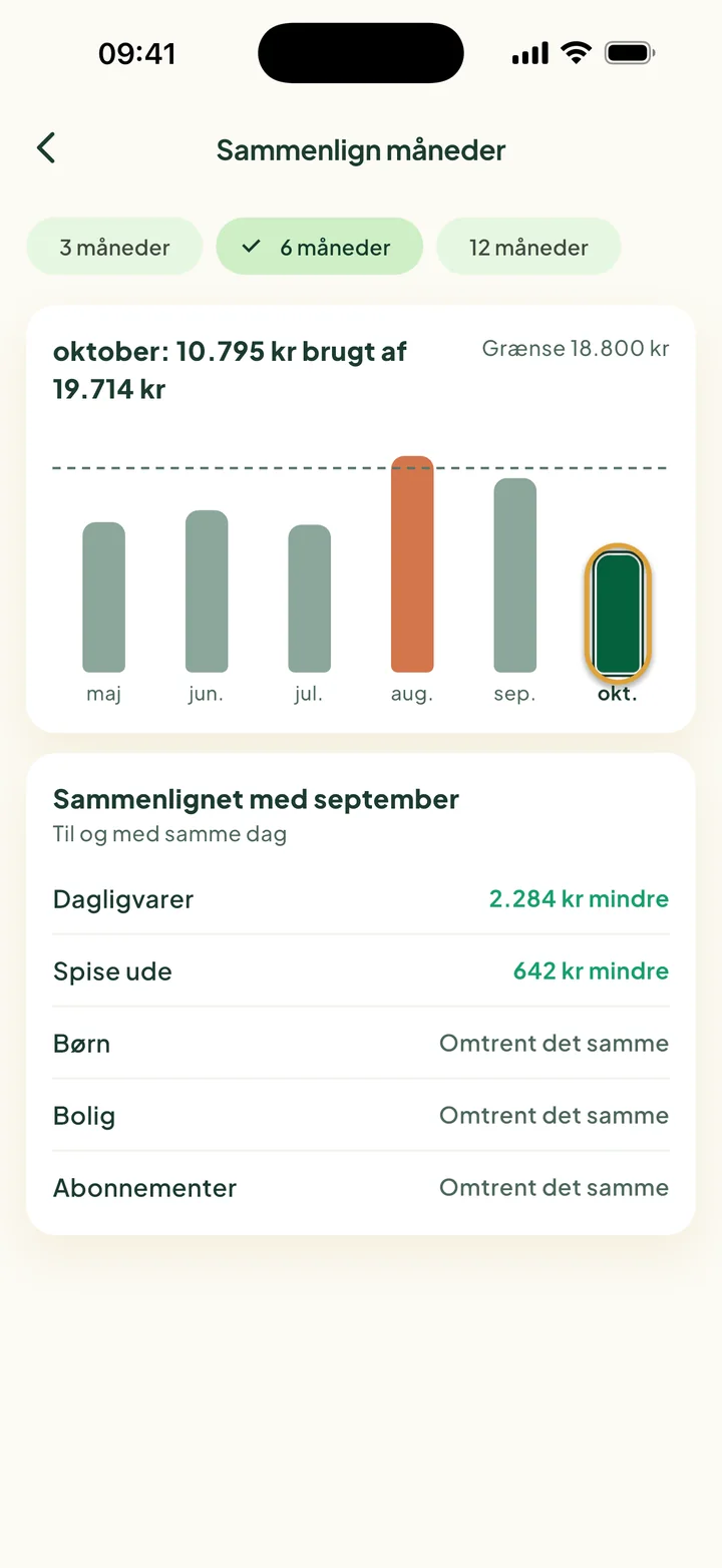 Sammenlign måneder: seks søjler fra maj til oktober. August gik over grænsen. Søjlen for oktober er ringet ind.