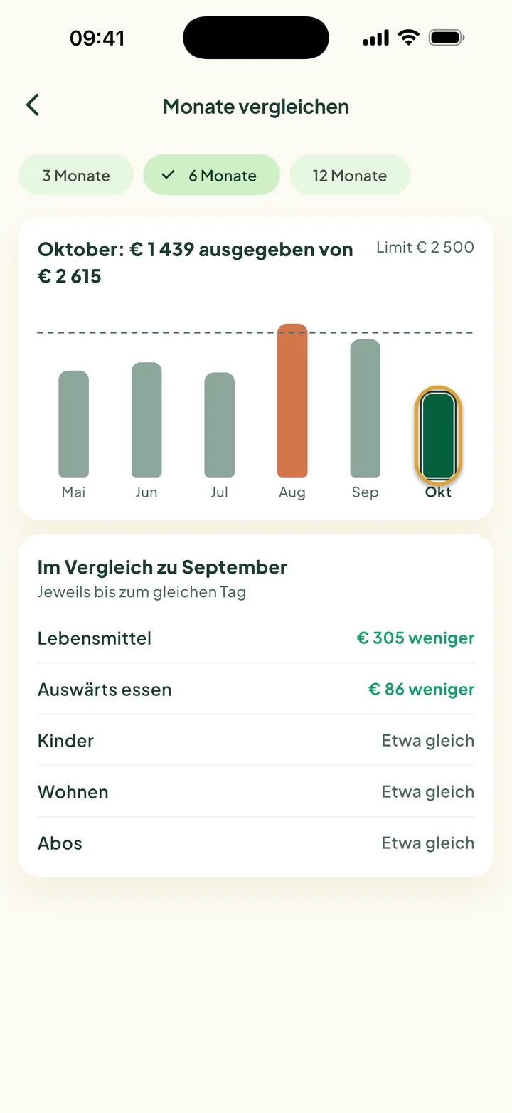 Monate vergleichen: sechs Balken von Mai bis Oktober. Der August lag über dem Limit. Der Balken für Oktober ist eingekreist.