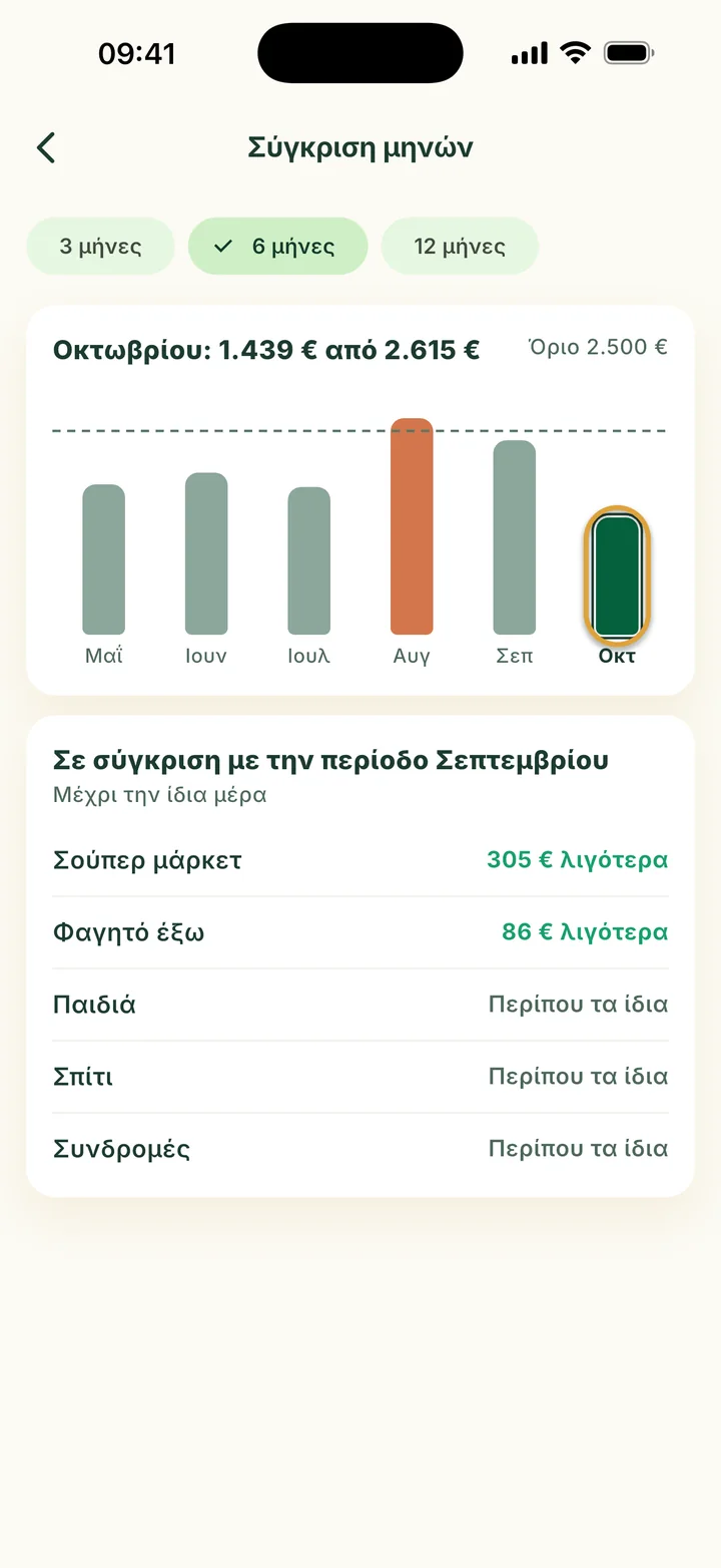 Σύγκριση μηνών: έξι μπάρες από τον Μάιο ως τον Οκτώβριο. Ο Αύγουστος ξεπέρασε το όριο. Η μπάρα του Οκτωβρίου είναι κυκλωμένη.