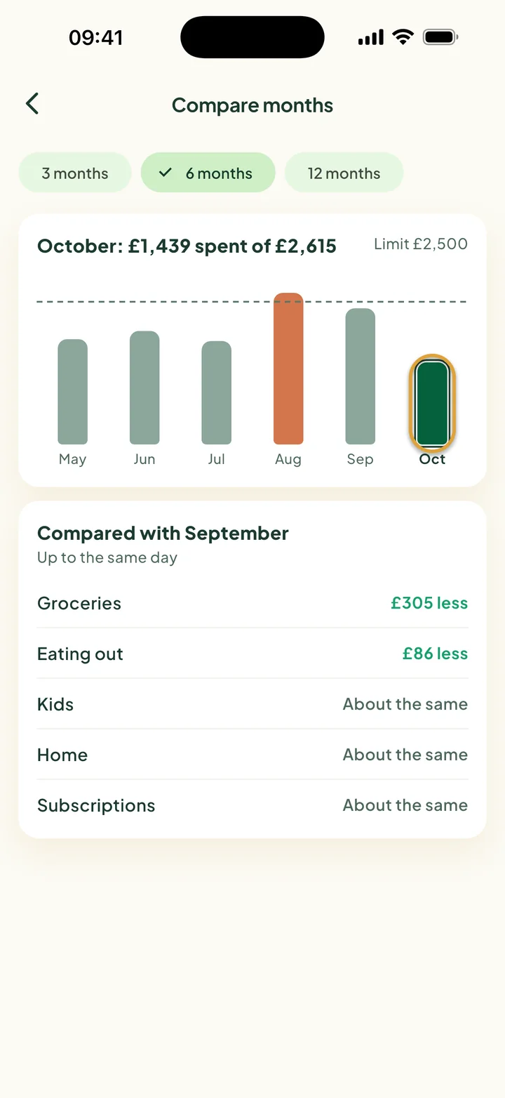 Compare months: six bars from May to October. August went over the limit. October's bar is circled.