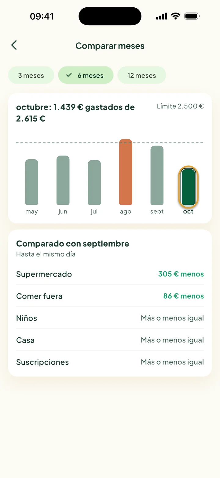 Comparar meses: seis barras de mayo a octubre. Agosto superó el límite. La barra de octubre está marcada con un círculo.