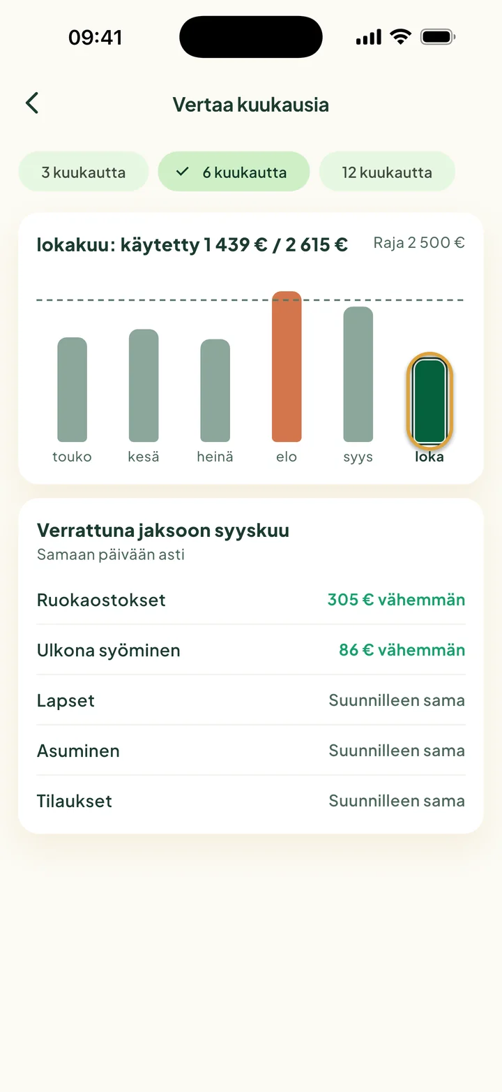 Vertaa kuukausia: kuusi pylvästä toukokuusta lokakuuhun. Elokuu ylitti rajan. Lokakuun pylväs on ympyröity.