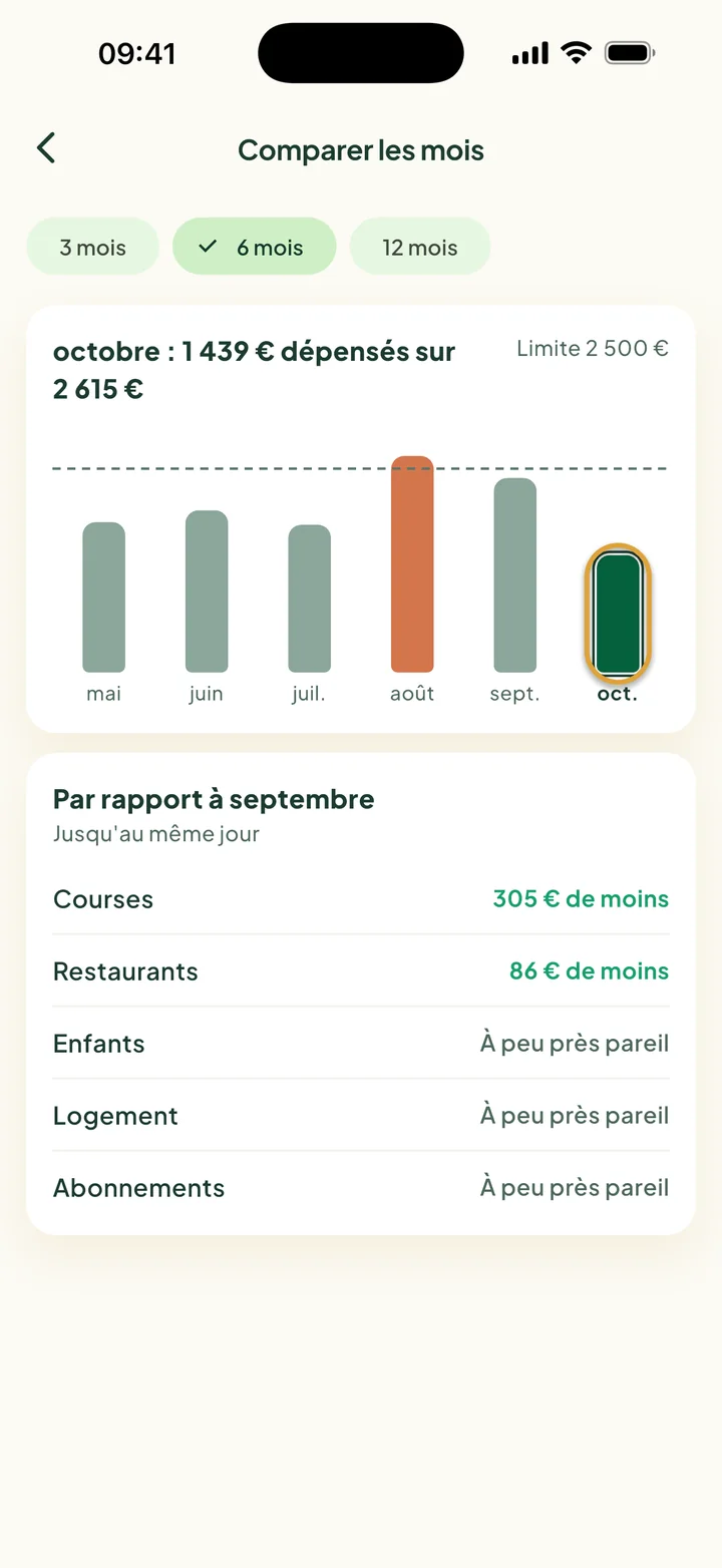 Comparer les mois : six barres de mai à octobre. Août a dépassé le plafond. La barre d'octobre est entourée.