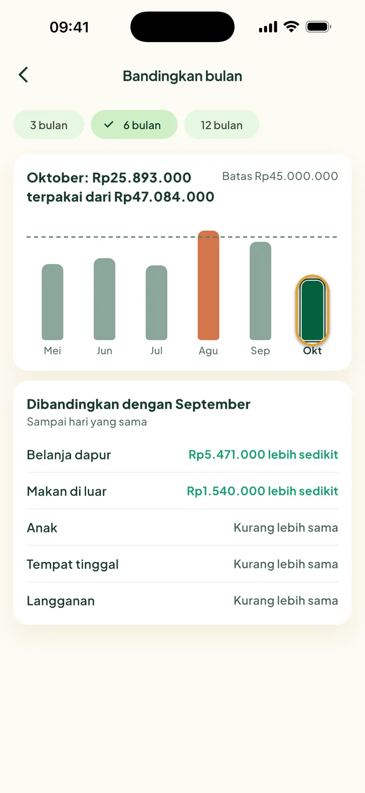 Bandingkan bulan: enam batang dari Mei sampai Oktober. Agustus melebihi batas. Batang Oktober dilingkari.