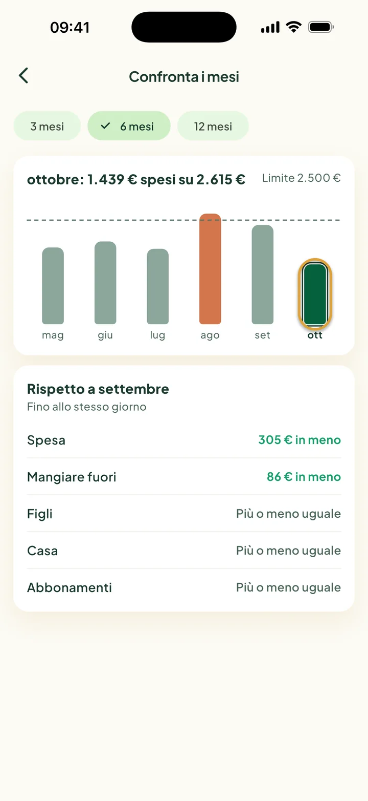 Confronta i mesi: sei barre da maggio a ottobre. Agosto ha superato il limite. La barra di ottobre è cerchiata.