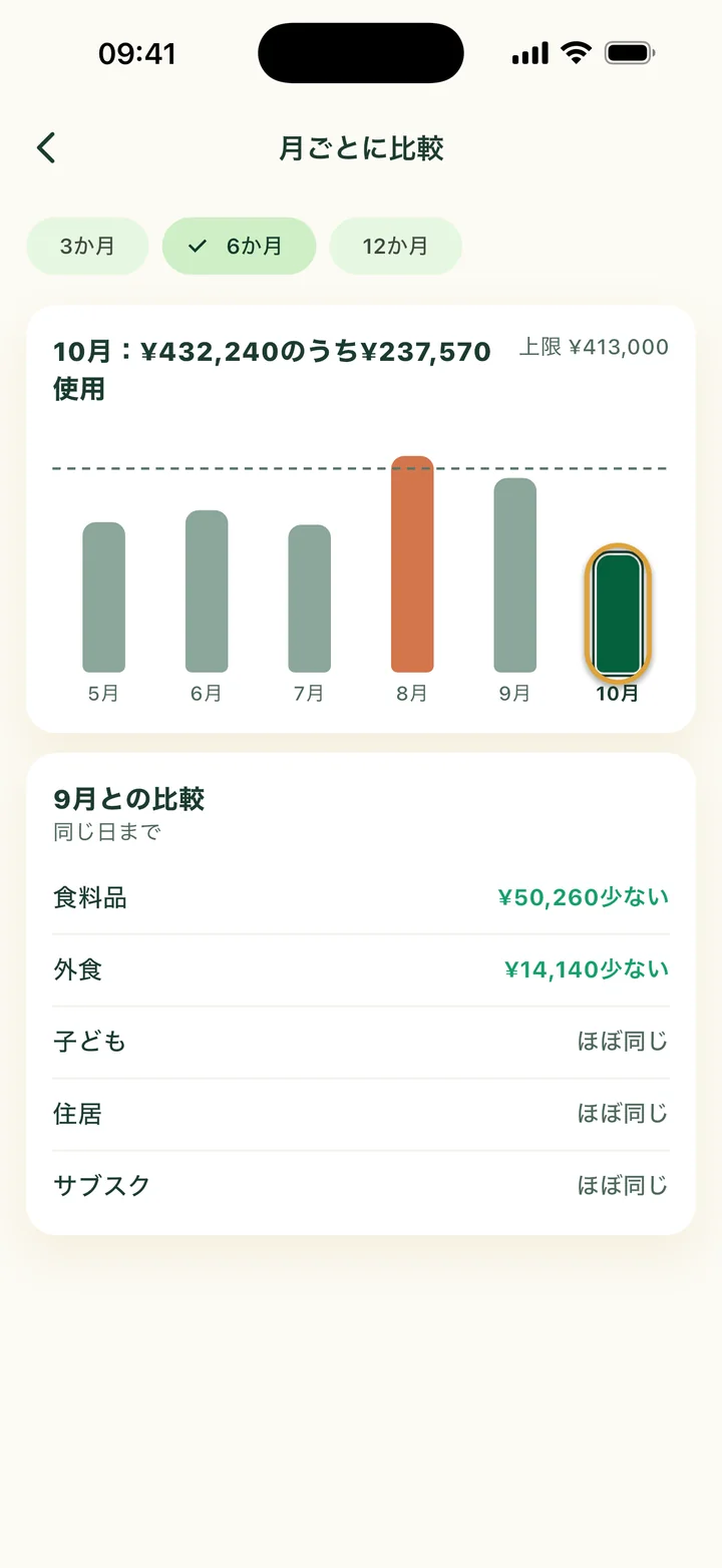 月ごとに比較の画面。5月から10月までの6本の棒。8月は上限を超えています。10月の棒が丸で囲まれています。