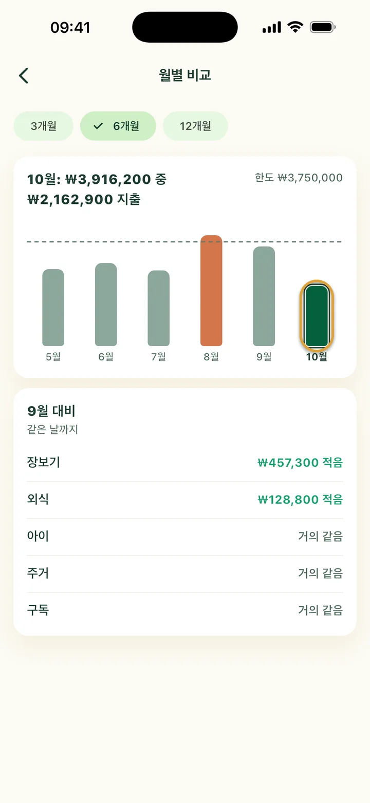 월별 비교 화면. 5월부터 10월까지 막대 6개. 8월은 한도를 넘었어요. 10월 막대에 동그라미가 쳐져 있어요.