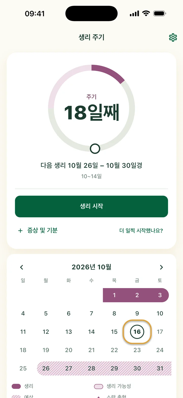 생리 주기 카드. 18일째, ‘다음 생리 10월 26일 – 10월 30일경’, 생리 시작 버튼. 아래 달력에서 오늘에 동그라미가 쳐져 있어요.