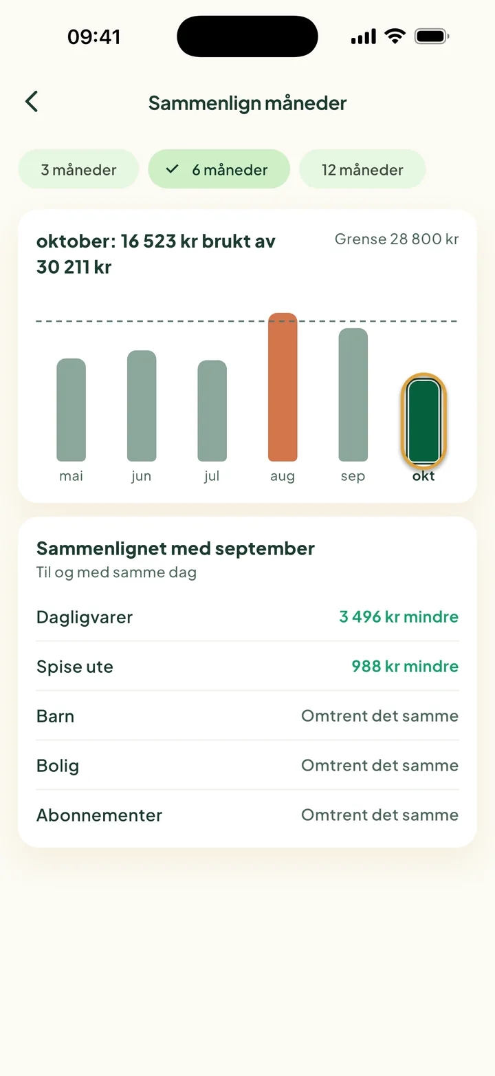 Sammenlign måneder: seks søyler fra mai til oktober. August gikk over grensen. Søylen for oktober er ringet inn.