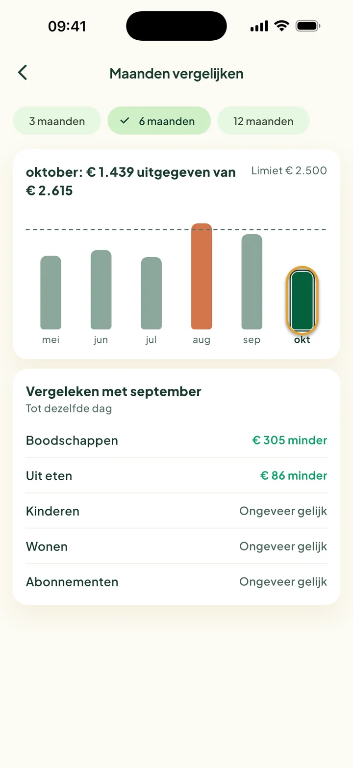 Maanden vergelijken: zes staven van mei tot oktober. Augustus ging over de limiet. De staaf van oktober is omcirkeld.