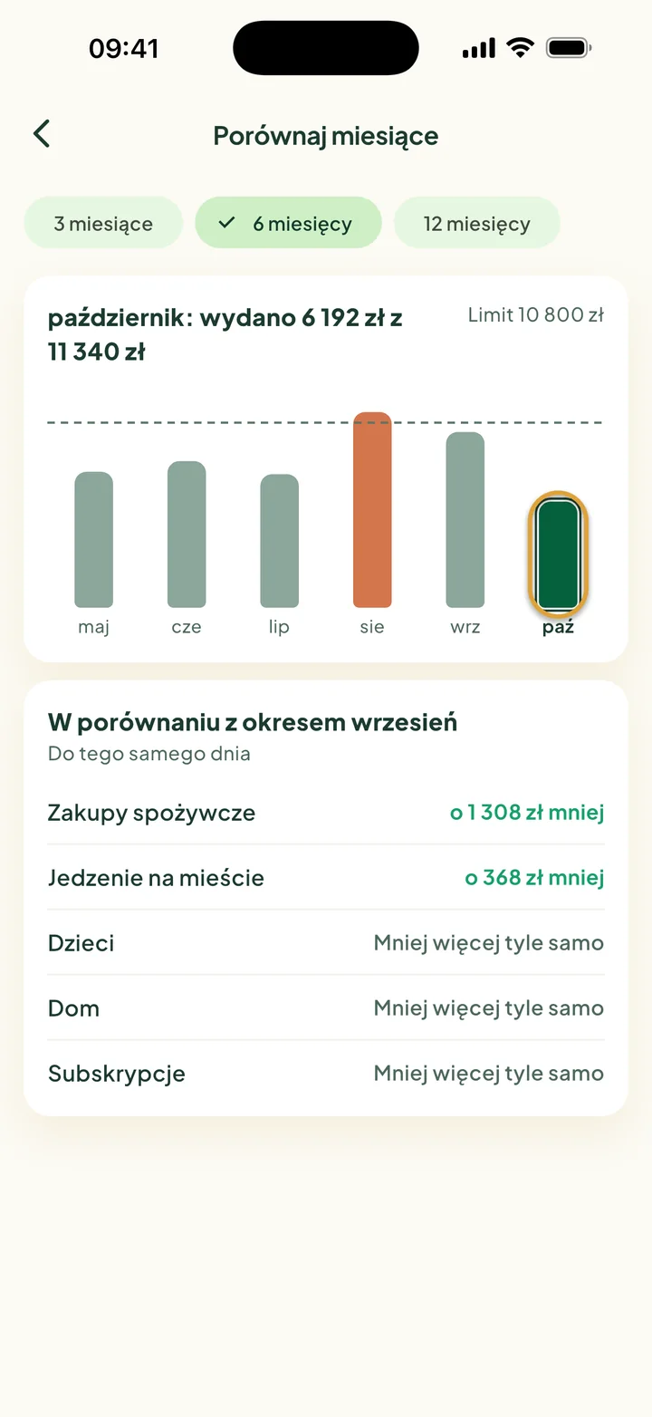Porównaj miesiące: sześć słupków od maja do października. W sierpniu przekroczono limit. Słupek października jest zakreślony.