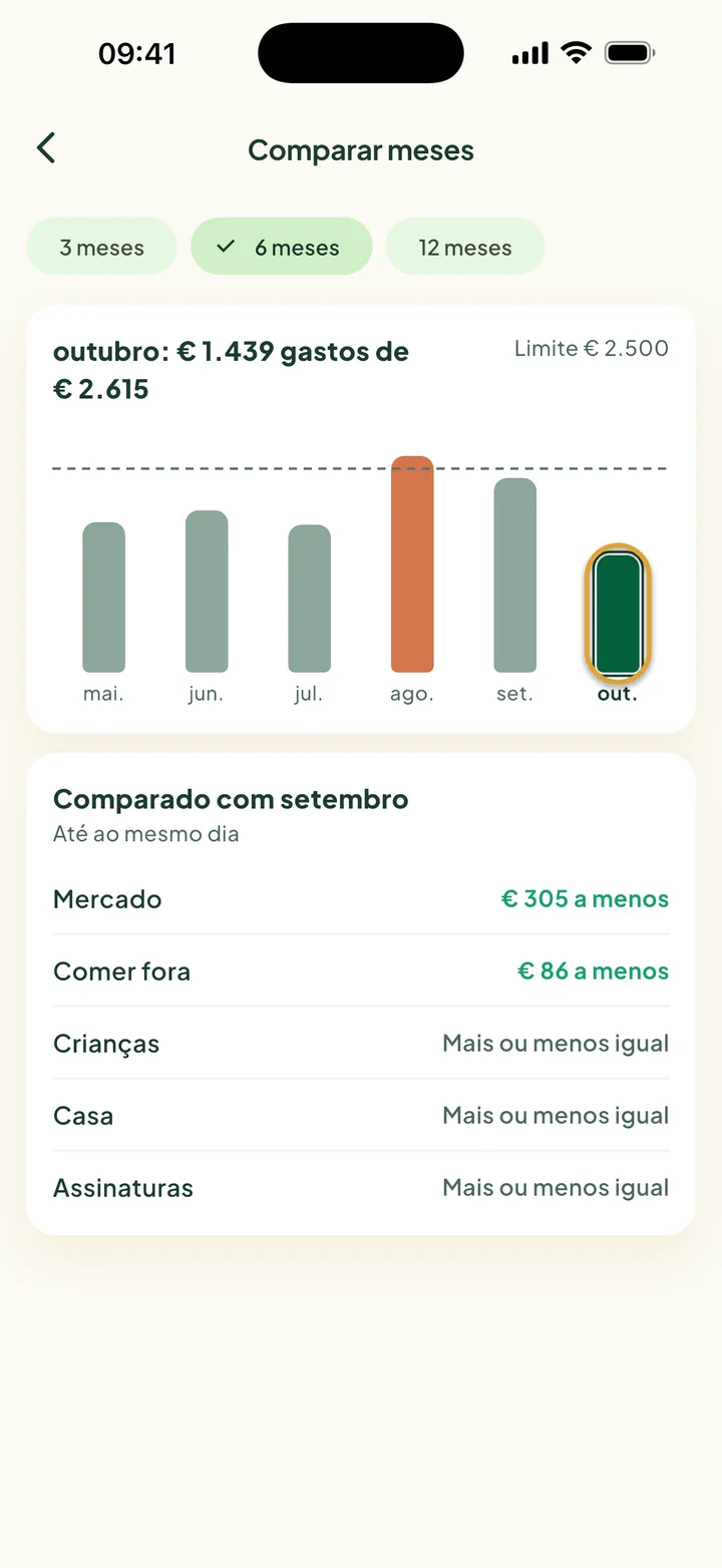Comparar meses: seis barras de maio a outubro. Agosto passou do limite. A barra de outubro está circulada.