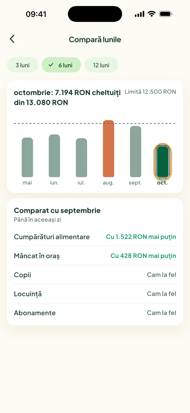 Compară lunile: șase bare, din mai până în octombrie. August a depășit limita. Bara lui octombrie este încercuită.