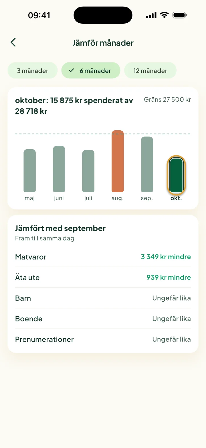 Jämför månader: sex staplar från maj till oktober. Augusti gick över gränsen. Oktobers stapel är inringad.