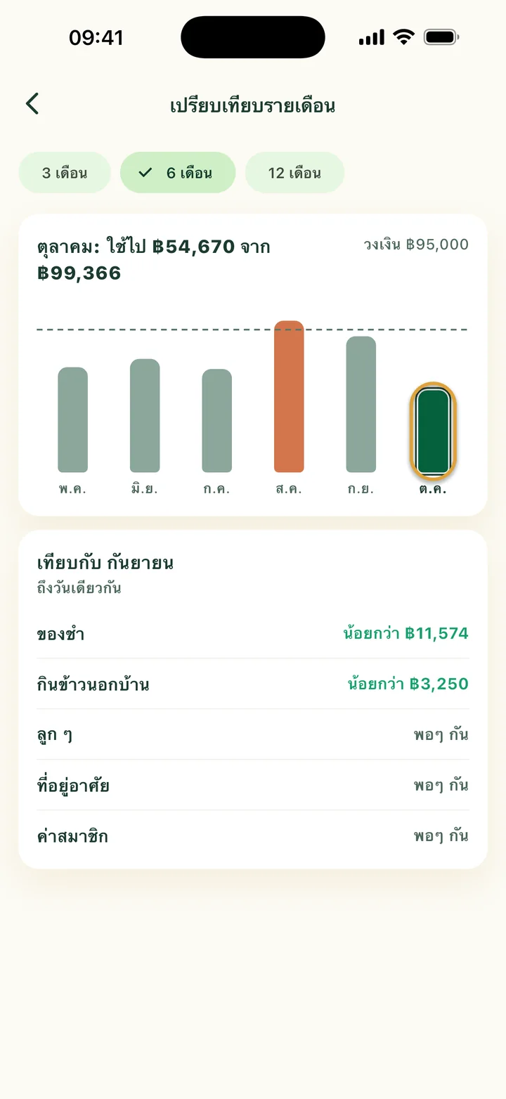 เปรียบเทียบรายเดือน: หกแท่งตั้งแต่ พ.ค. ถึง ต.ค. เดือน ส.ค. เกินวงเงิน แท่งของ ต.ค. ถูกวงไว้