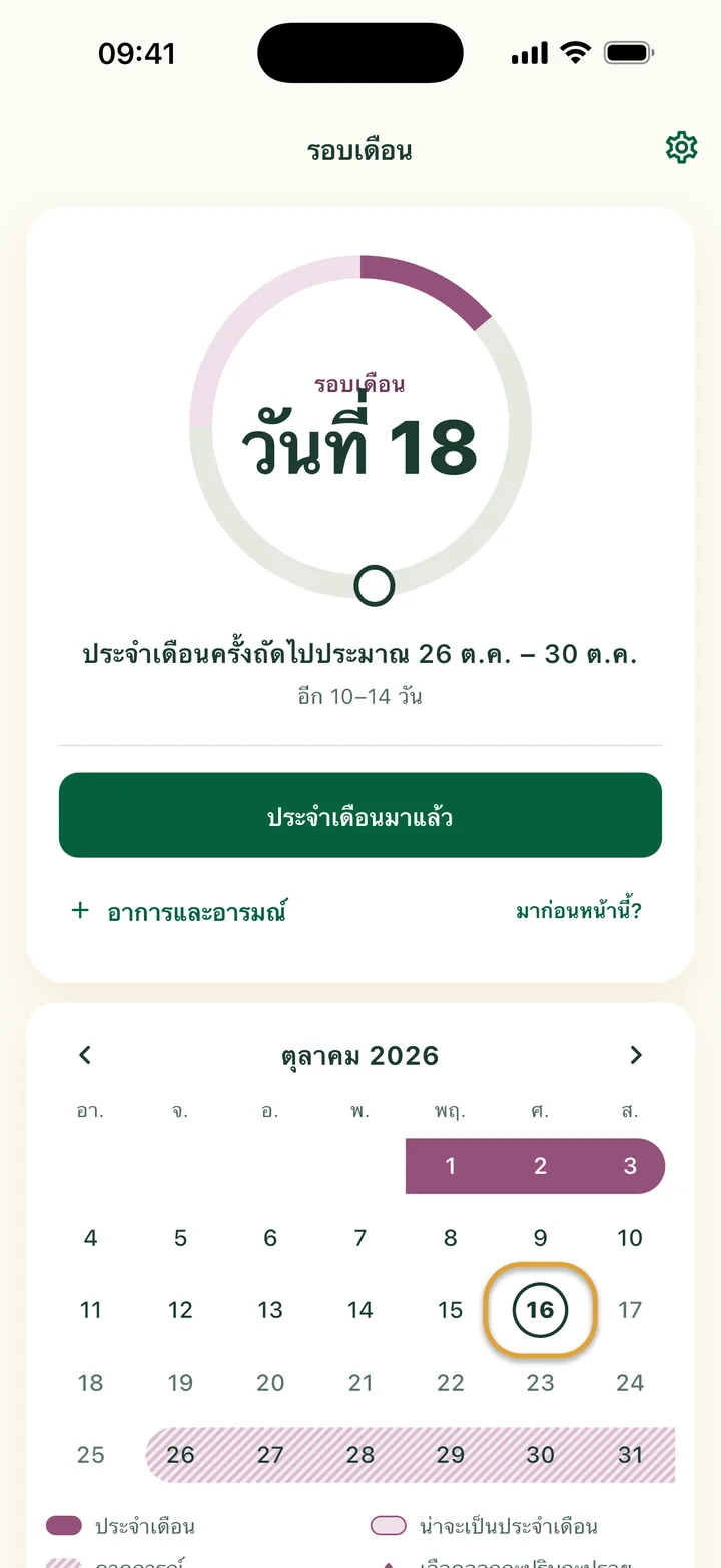การ์ดรอบเดือนวันที่ 18: “ประจำเดือนครั้งถัดไปประมาณ 26 ต.ค. – 30 ต.ค.” และปุ่มประจำเดือนมาแล้ว วันนี้ถูกวงไว้ในปฏิทินเดือนด้านล่าง