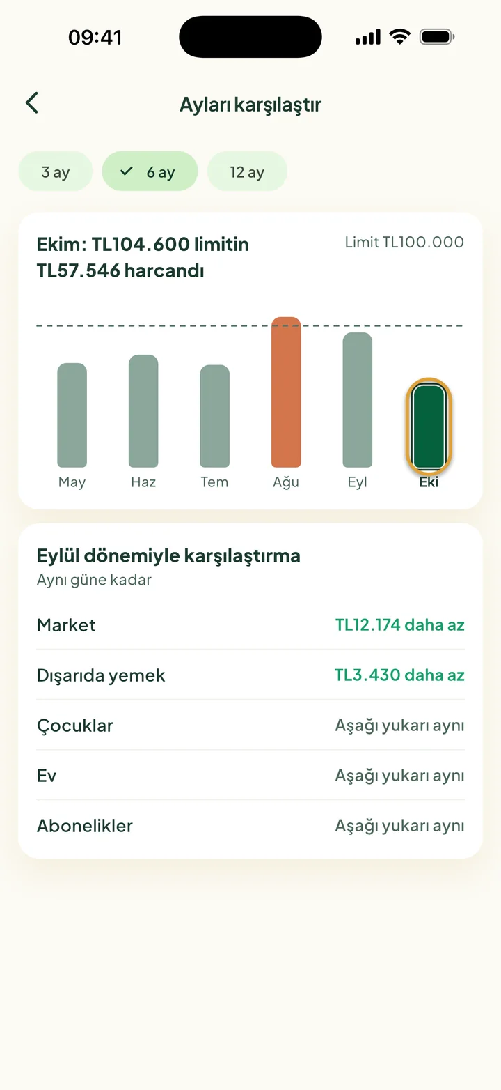 Ayları karşılaştır: Mayıs'tan Ekim'e altı çubuk. Ağustos limiti aştı. Ekim çubuğu daire içine alınmış.