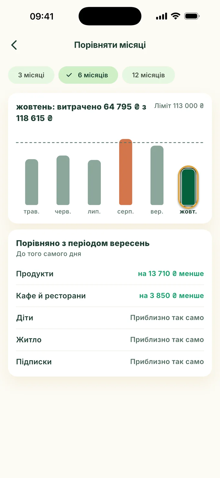 Порівняти місяці: шість стовпців від травня до жовтня. У серпні ліміт перевищено. Стовпець жовтня обведено.