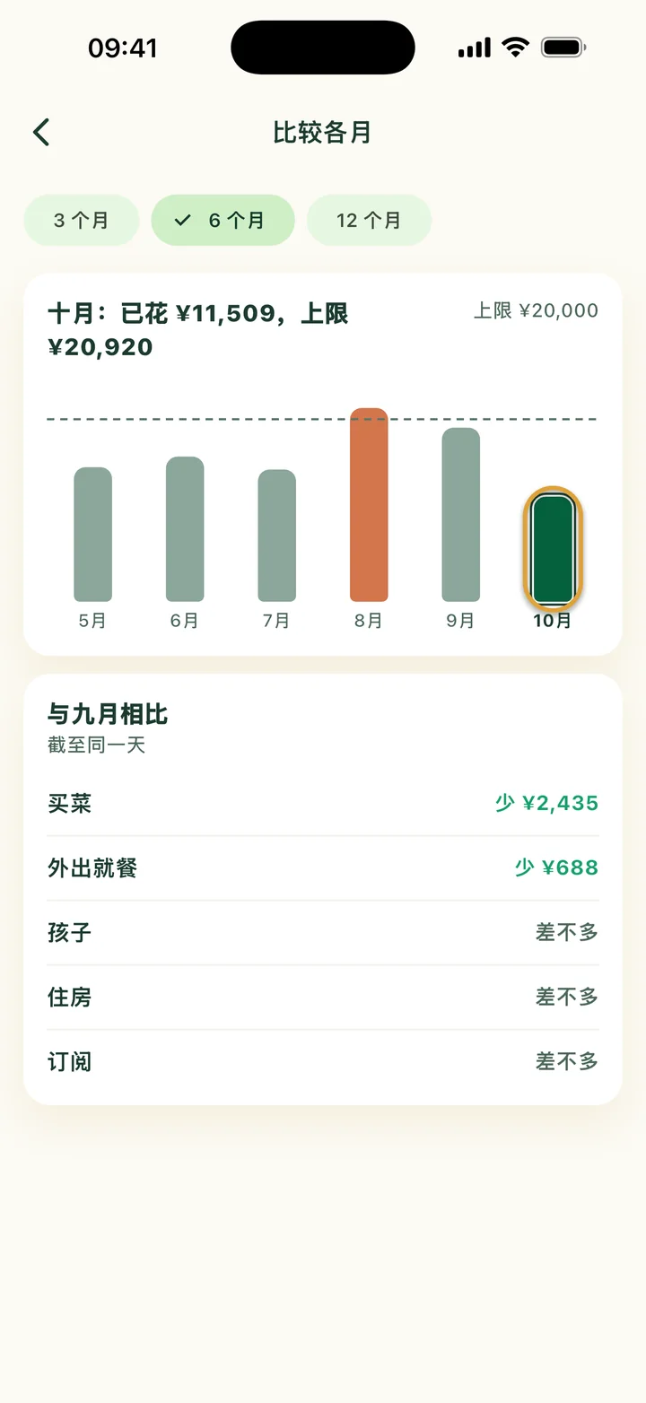 比较各月页面：5 月到 10 月的六根柱子，8 月超出了上限。10 月的柱子被圈出。
