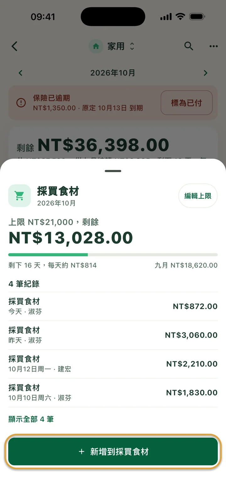 採買食材頁面：上限 NT$21,000，剩餘 NT$13,028.00，共 4 筆紀錄。「新增到採買食材」按鈕被圈起來。
