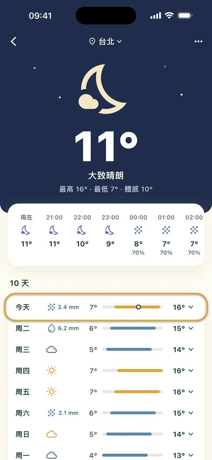 天氣畫面，有天空、接下來幾小時和 10 天的天氣。今天那一列被圈起來。